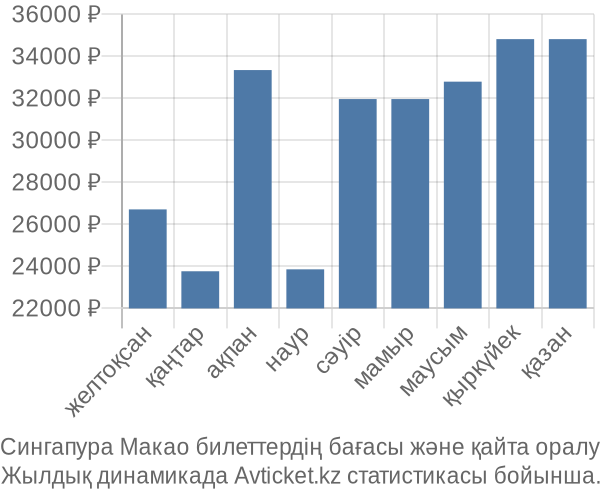 Сингапура Макао авиабилет бағасы