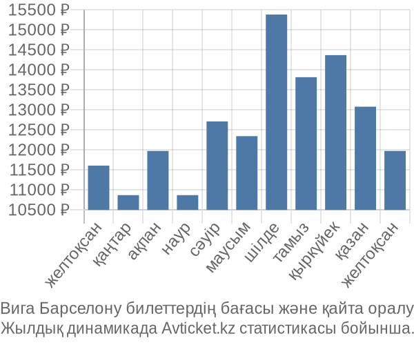 Вига Барселону авиабилет бағасы