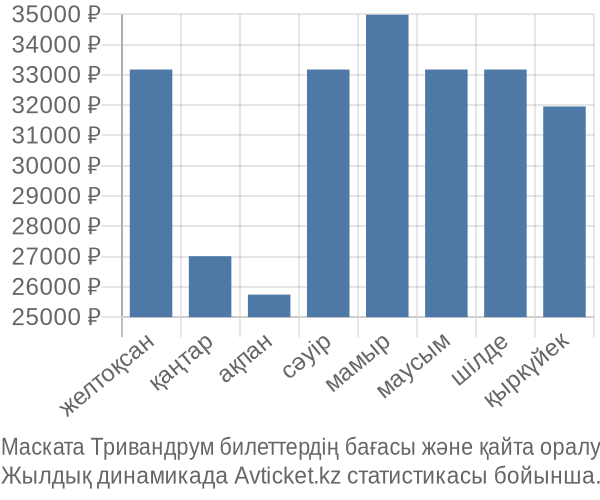 Маската Тривандрум авиабилет бағасы