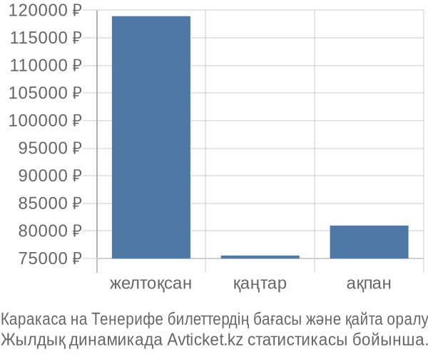 Каракаса на Тенерифе авиабилет бағасы