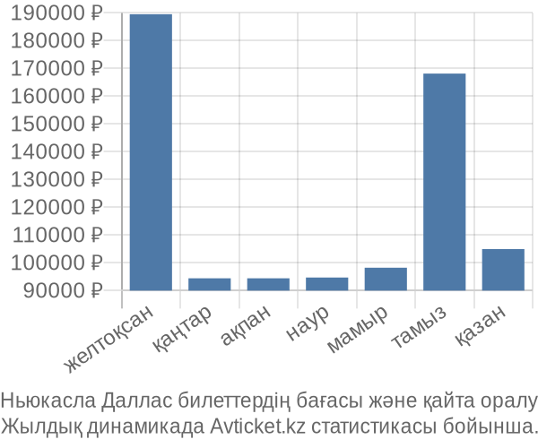 Ньюкасла Даллас авиабилет бағасы