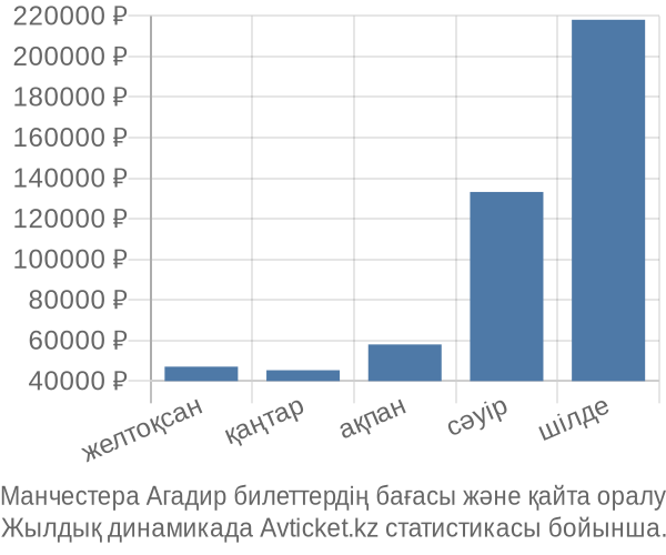 Манчестера Агадир авиабилет бағасы