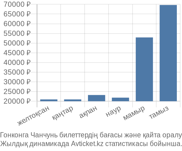 Гонконга Чанчунь авиабилет бағасы