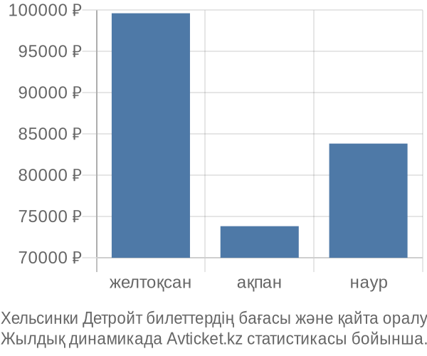 Хельсинки Детройт авиабилет бағасы