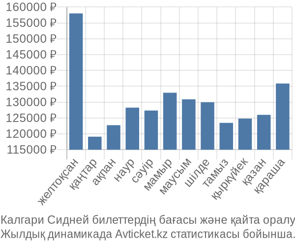 Калгари Сидней авиабилет бағасы