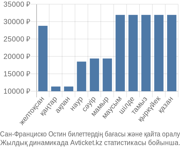 Сан-Франциско Остин авиабилет бағасы