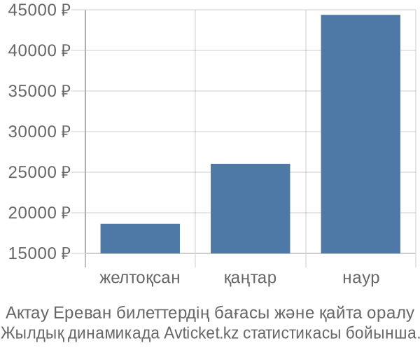 Актау Ереван авиабилет бағасы