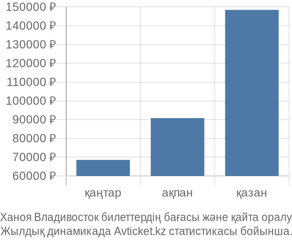 Ханоя Владивосток авиабилет бағасы