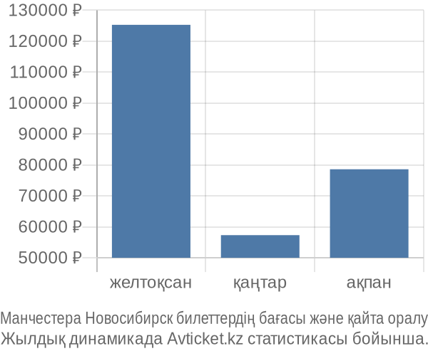 Манчестера Новосибирск авиабилет бағасы