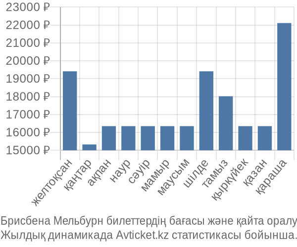 Брисбена Мельбурн авиабилет бағасы