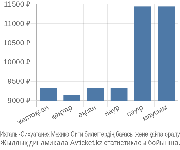 Ихтапы-Сихуатанех Мехико Сити авиабилет бағасы