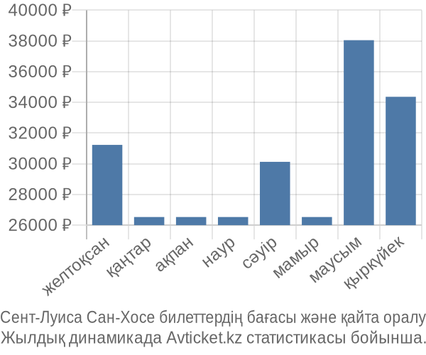 Сент-Луиса Сан-Хосе авиабилет бағасы