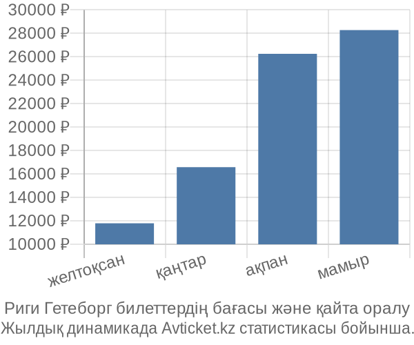 Риги Гетеборг авиабилет бағасы