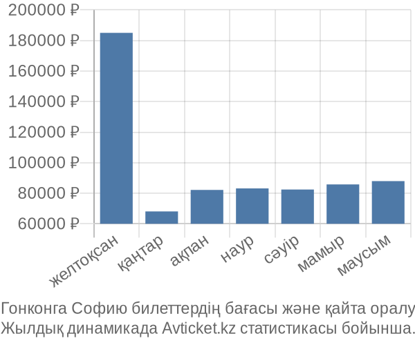 Гонконга Софию авиабилет бағасы