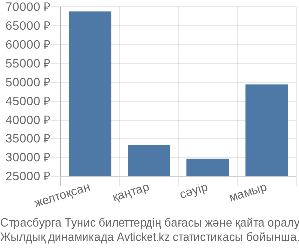 Страсбурга Тунис авиабилет бағасы