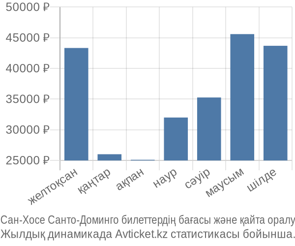 Сан-Хосе Санто-Доминго авиабилет бағасы