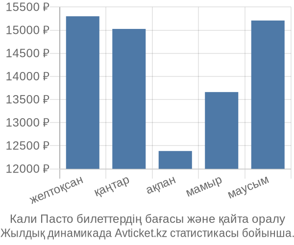 Кали Пасто авиабилет бағасы