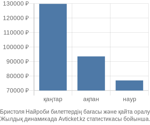 Бристоля Найроби авиабилет бағасы