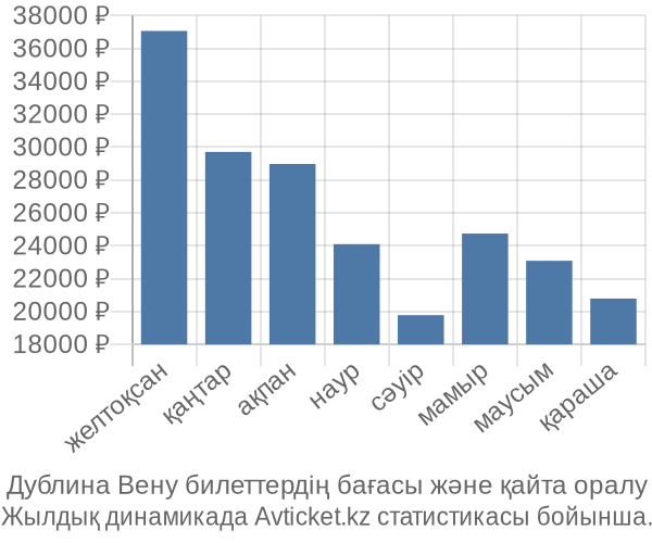 Дублина Вену авиабилет бағасы