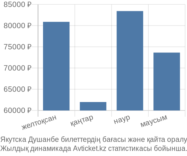 Якутска Душанбе авиабилет бағасы