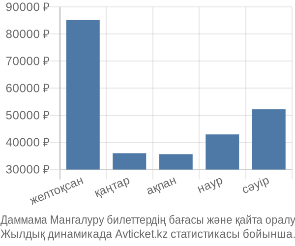 Даммама Мангалуру авиабилет бағасы