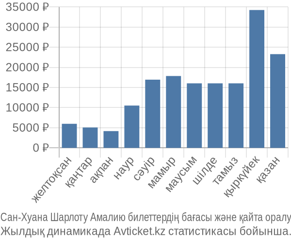 Сан-Хуана Шарлоту Амалию авиабилет бағасы