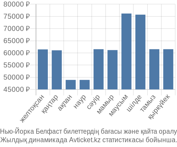 Нью-Йорка Белфаст авиабилет бағасы