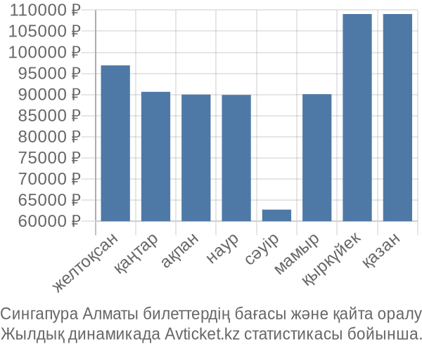 Сингапура Алматы авиабилет бағасы