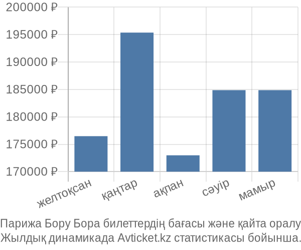 Парижа Бору Бора авиабилет бағасы