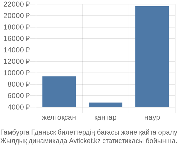 Гамбурга Гданьск авиабилет бағасы