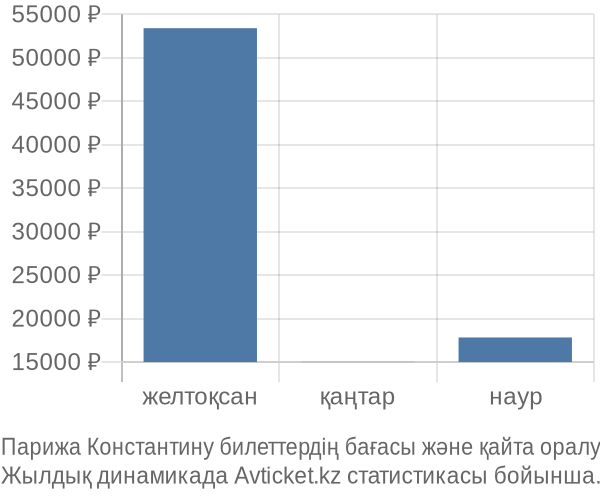 Парижа Константину авиабилет бағасы