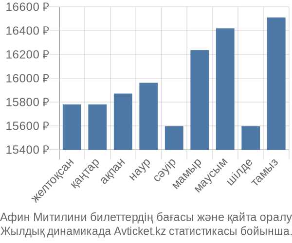 Афин Митилини авиабилет бағасы