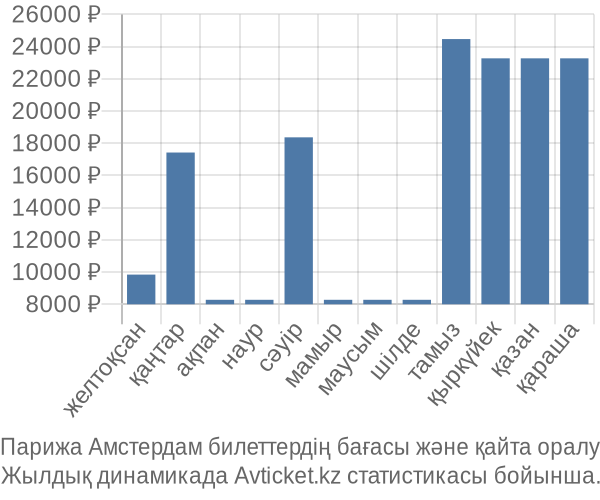 Парижа Амстердам авиабилет бағасы