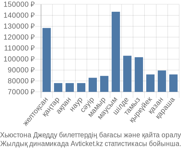 Хьюстона Джедду авиабилет бағасы