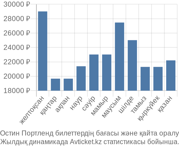 Остин Портленд авиабилет бағасы