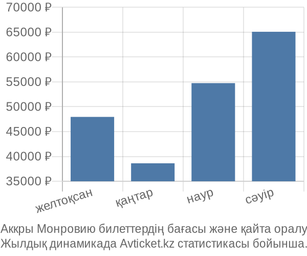 Аккры Монровию авиабилет бағасы