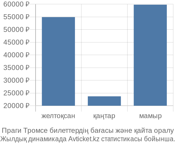 Праги Тромсе авиабилет бағасы