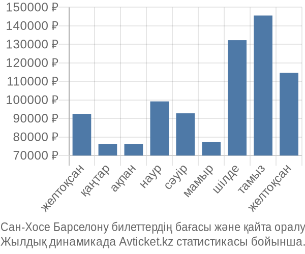 Сан-Хосе Барселону авиабилет бағасы