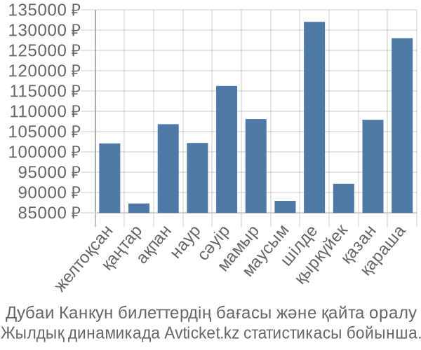 Дубаи Канкун авиабилет бағасының өзгеру графигі Дубаи Канкун авиабилет бағасы