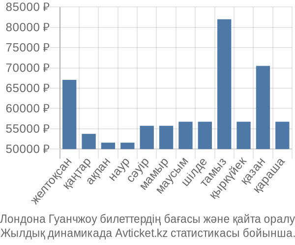 Лондона Гуанчжоу авиабилет бағасы
