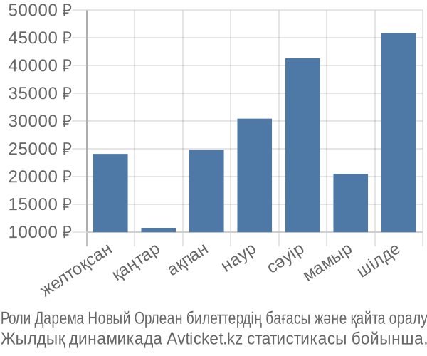 Роли Дарема Новый Орлеан авиабилет бағасы