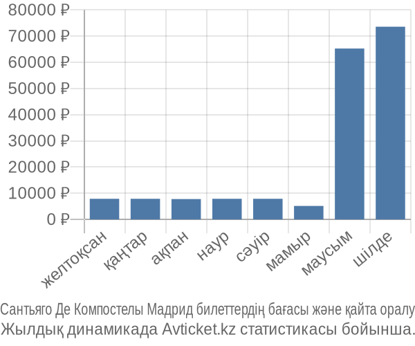 Сантьяго Де Компостелы Мадрид авиабилет бағасы