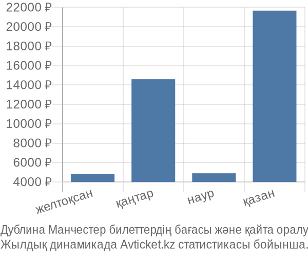 Дублина Манчестер авиабилет бағасы