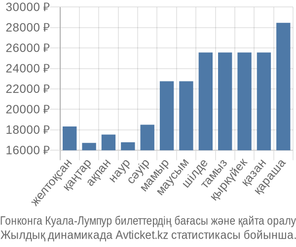 Гонконга Куала-Лумпур авиабилет бағасы