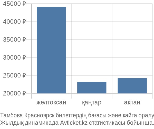 Тамбова Красноярск авиабилет бағасы