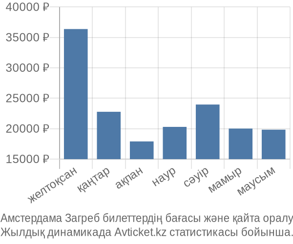 Амстердама Загреб авиабилет бағасы