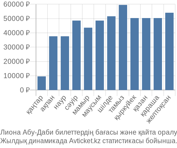 Лиона Абу-Даби авиабилет бағасы