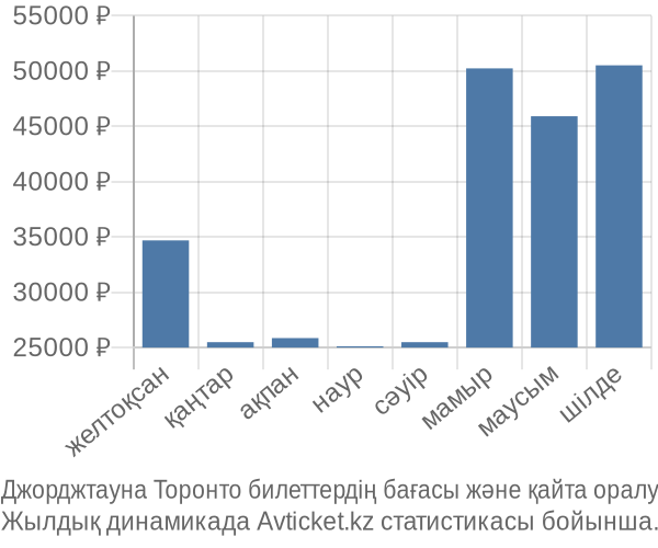 Джорджтауна Торонто авиабилет бағасы