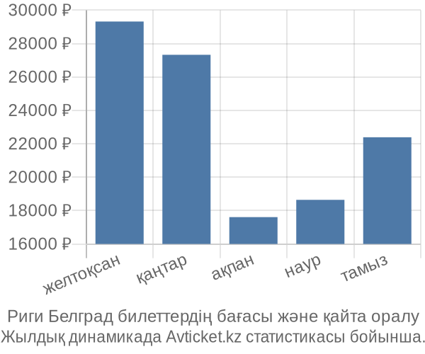 Риги Белград авиабилет бағасы