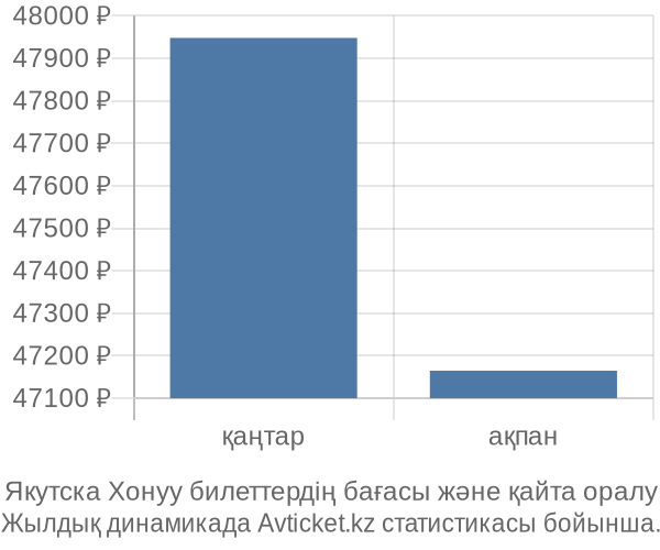 Якутска Хонуу авиабилет бағасы